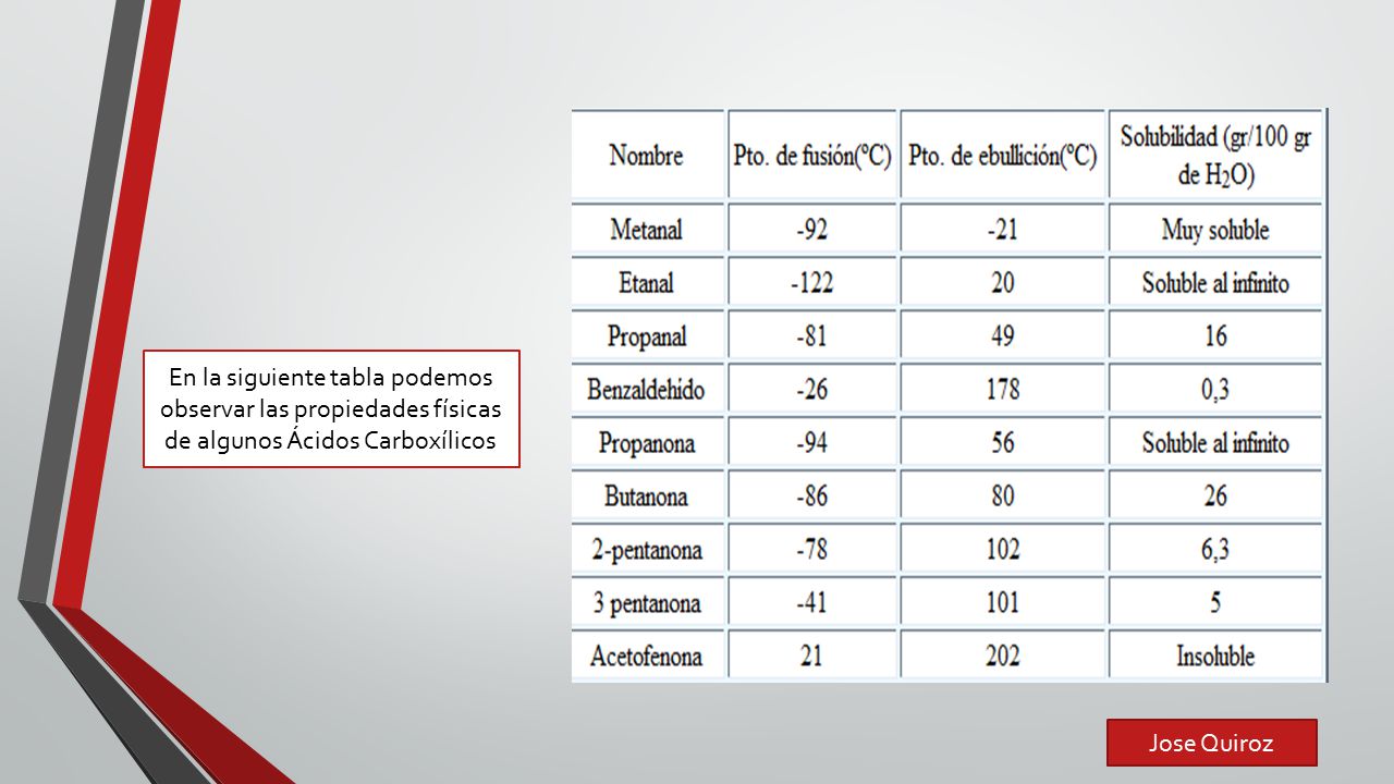 En la siguiente tabla podemos observar las propiedades físicas de algunos Ácidos Carboxílicos