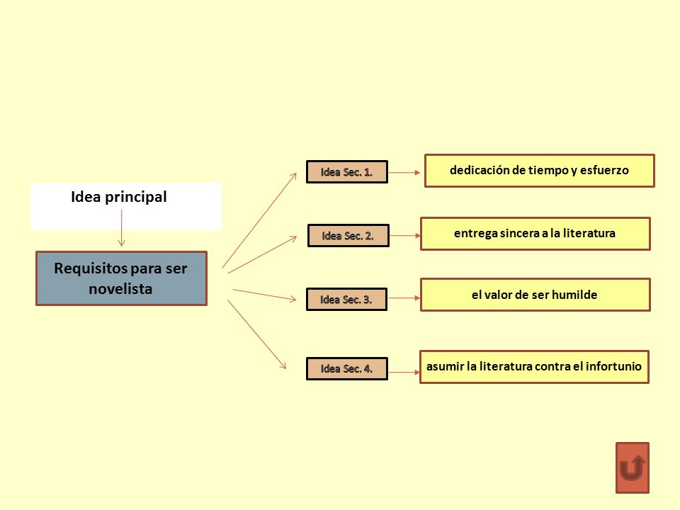 Requisitos para ser novelista