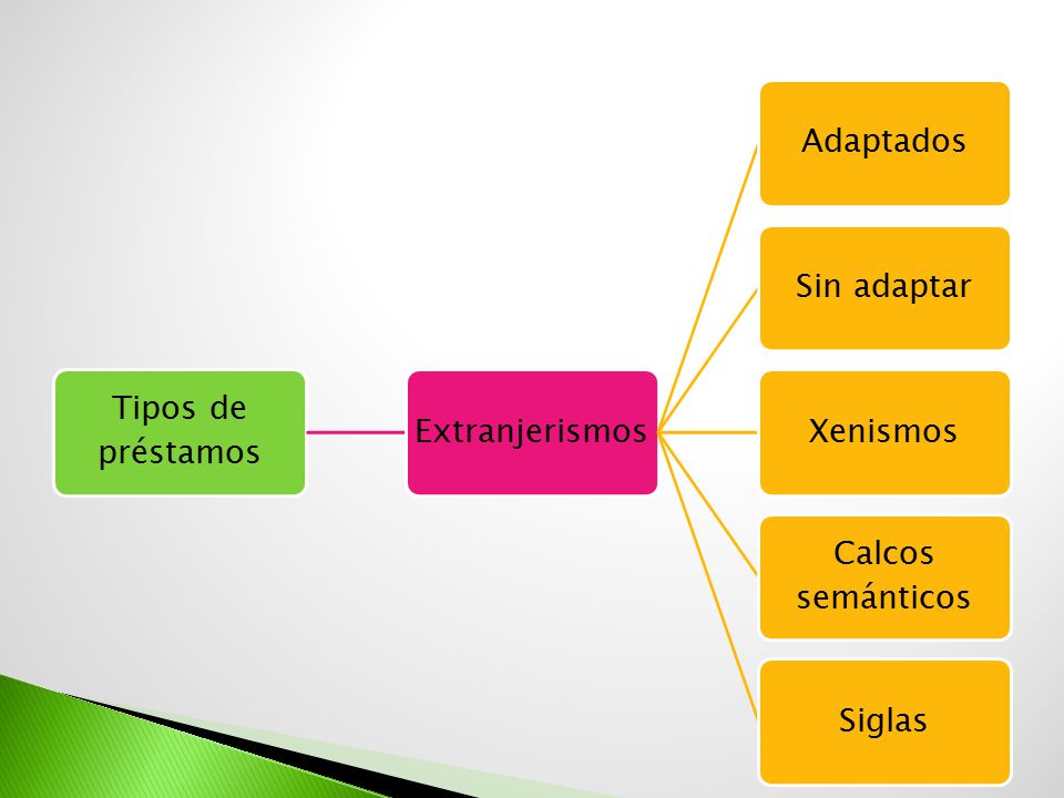 Tipos de préstamos Extranjerismos Adaptados Sin adaptar Xenismos Calcos semánticos Siglas