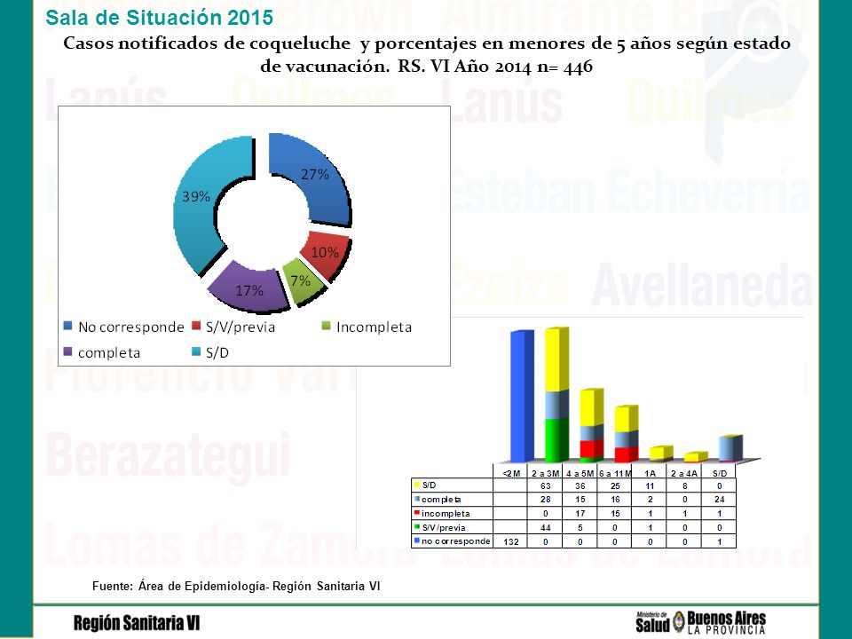 Casos notificados de coqueluche y porcentajes en menores de 5 años según estado de vacunación. RS. VI Año 2014 n= 446