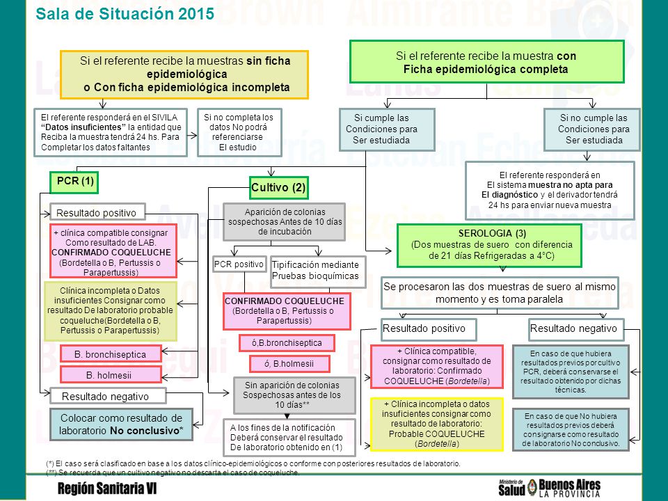 Si el referente recibe la muestra con Ficha epidemiológica completa