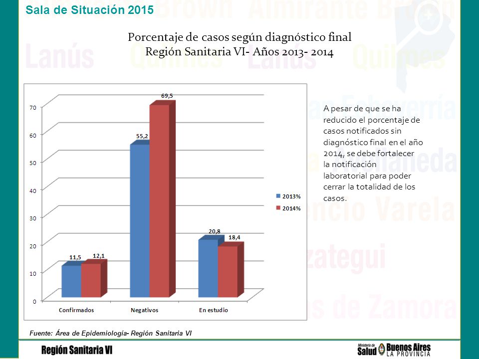 Porcentaje de casos según diagnóstico final Región Sanitaria VI- Años