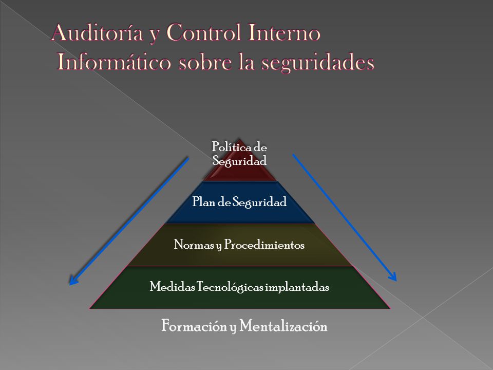 Auditoría y Control Interno Informático sobre la seguridades