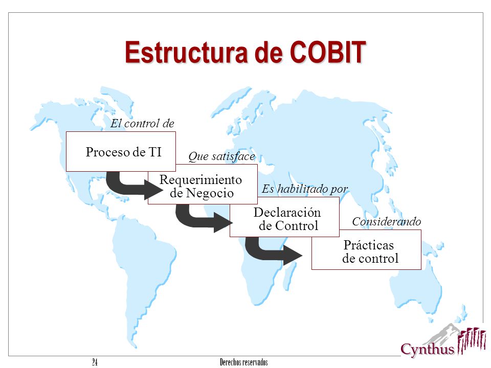 Estructura de COBIT Proceso de TI Requerimiento de Negocio Declaración