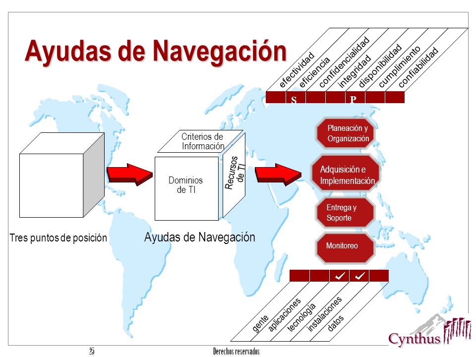 Ayudas de Navegación Ayudas de Navegación Tres puntos de posición P S