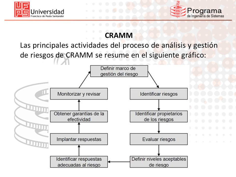 CRAMM Las principales actividades del proceso de análisis y gestión de riesgos de CRAMM se resume en el siguiente gráfico: