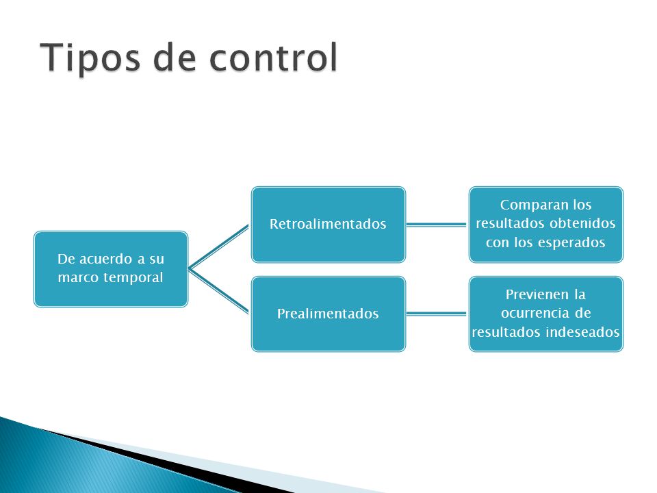 Tipos de control De acuerdo a su marco temporal Retroalimentados