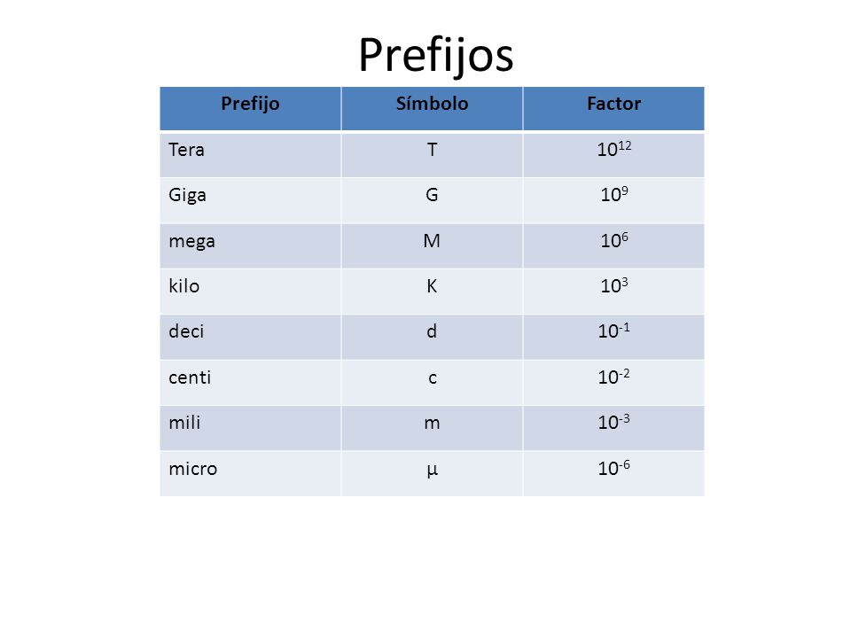 Prefijos Prefijo Símbolo Factor Tera T 1012 Giga G 109 mega M 106 kilo