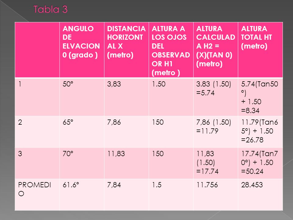 Tabla 3 ANGULO DE ELVACION 0 (grado ) DISTANCIA HORIZONTAL X (metro)
