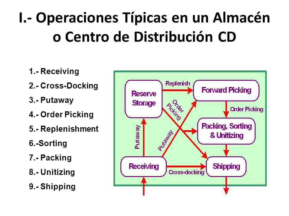 I.- Operaciones Típicas en un Almacén o Centro de Distribución CD