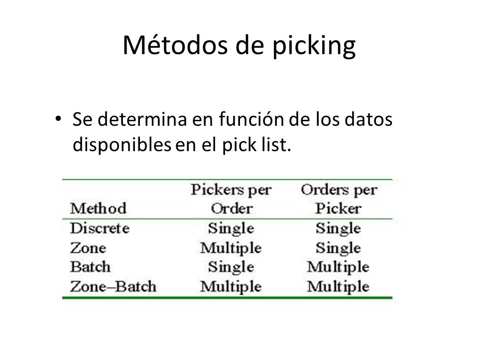 Métodos de picking Se determina en función de los datos disponibles en el pick list.