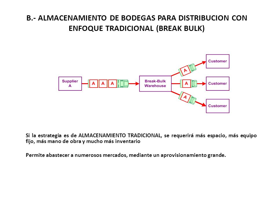 B.- ALMACENAMIENTO DE BODEGAS PARA DISTRIBUCION CON ENFOQUE TRADICIONAL (BREAK BULK)