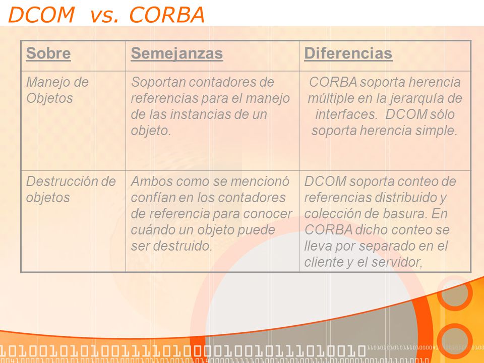 DCOM vs. CORBA Sobre Semejanzas Diferencias Manejo de Objetos