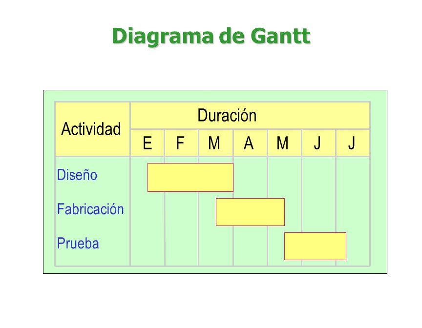 Diagrama de Gantt E F M A J Duración Actividad Diseño Fabricación