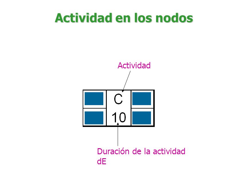 Actividad en los nodos Actividad Duración de la actividad dE