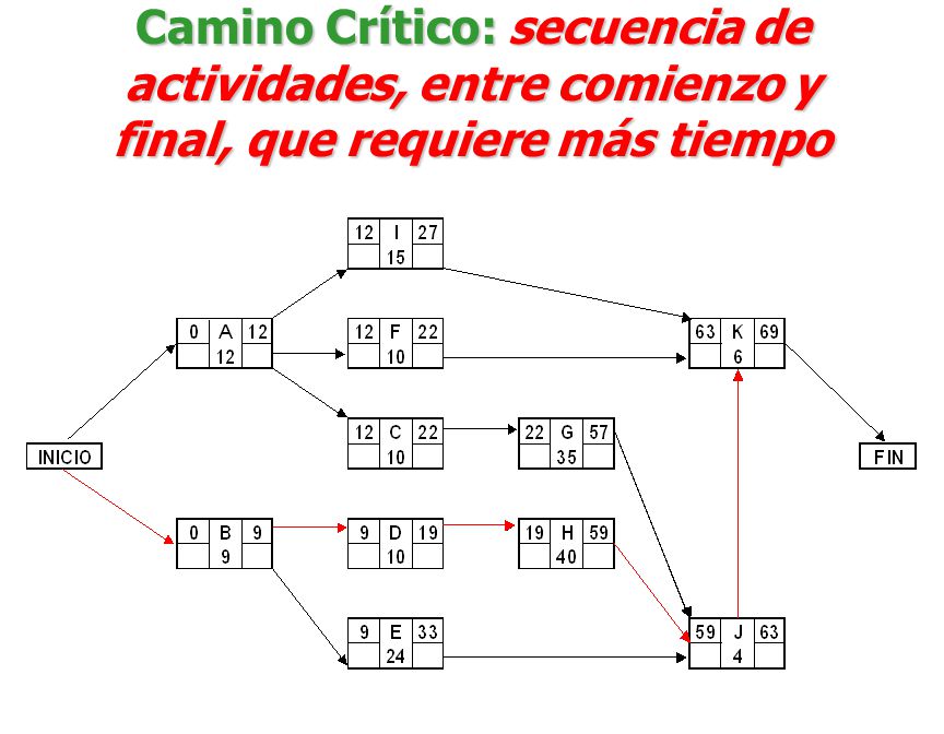 Camino Crítico: secuencia de actividades, entre comienzo y final, que requiere más tiempo