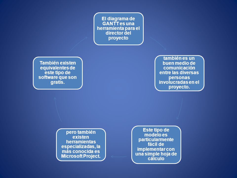 El diagrama de GANTT es una herramienta para el director del proyecto