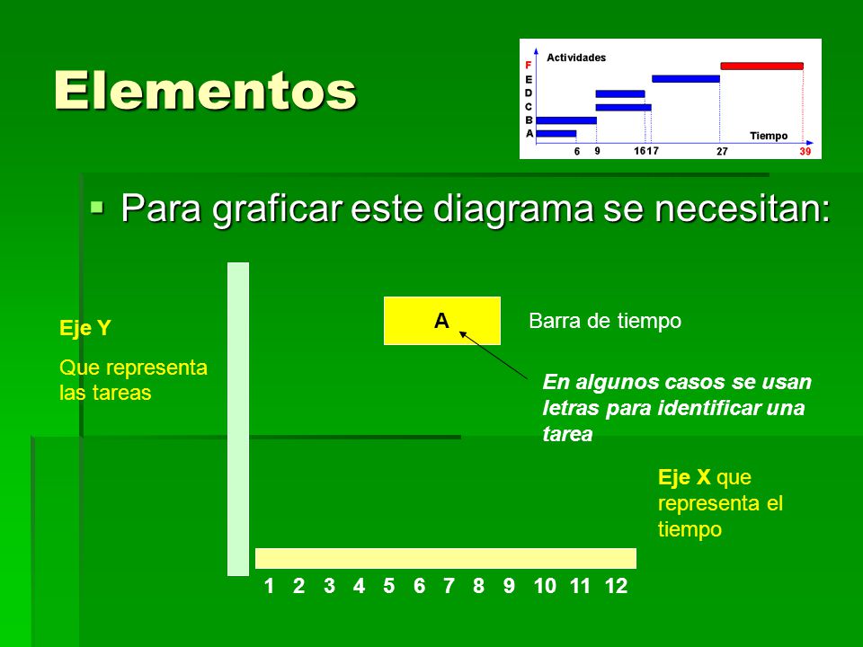 Elementos Para graficar este diagrama se necesitan: A Barra de tiempo