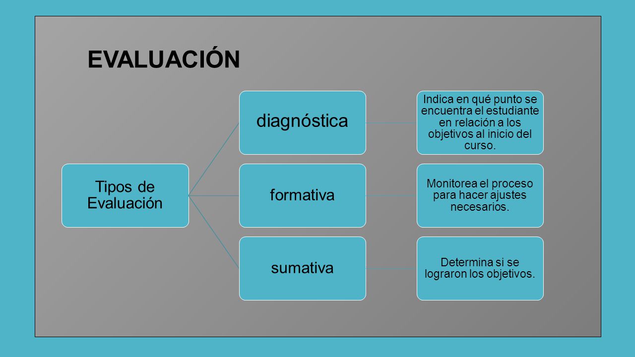 EVALUACIÓN diagnóstica Tipos de Evaluación formativa sumativa
