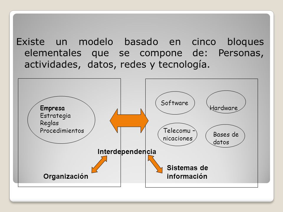 Existe un modelo basado en cinco bloques elementales que se compone de: Personas, actividades, datos, redes y tecnología.