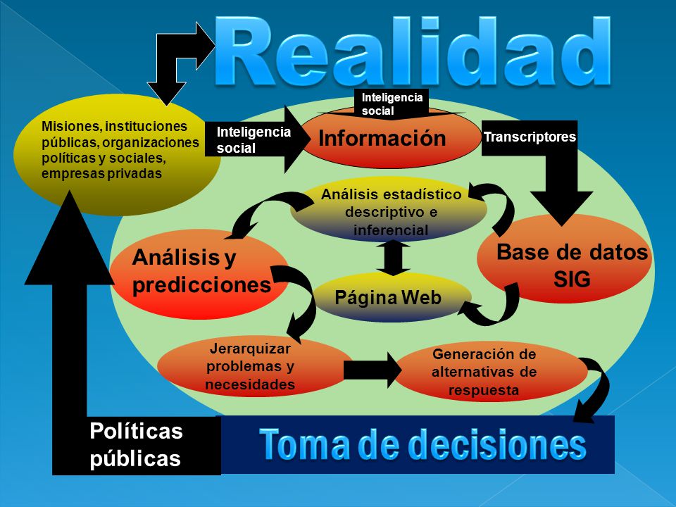 Toma de decisiones Realidad Información Base de datos SIG