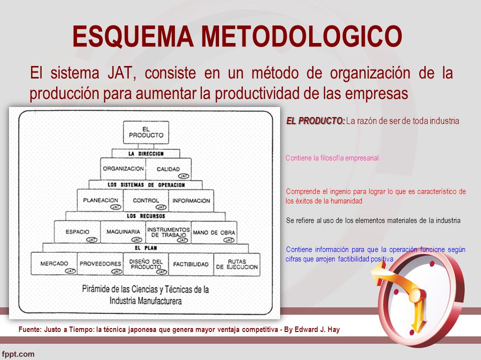 ESQUEMA METODOLOGICO El sistema JAT, consiste en un método de organización de la producción para aumentar la productividad de las empresas.