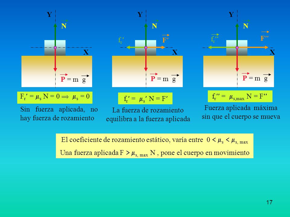 Sin fuerza aplicada, no hay fuerza de rozamiento