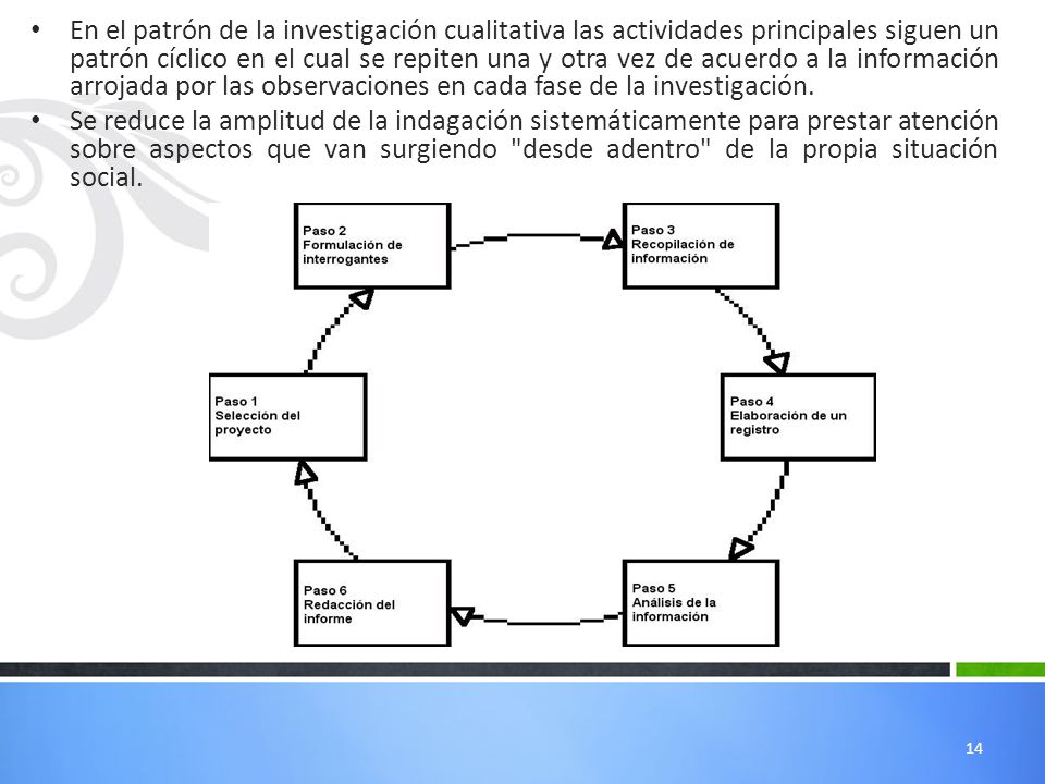 En el patrón de la investigación cualitativa las actividades principales siguen un patrón cíclico en el cual se repiten una y otra vez de acuerdo a la información arrojada por las observaciones en cada fase de la investigación.