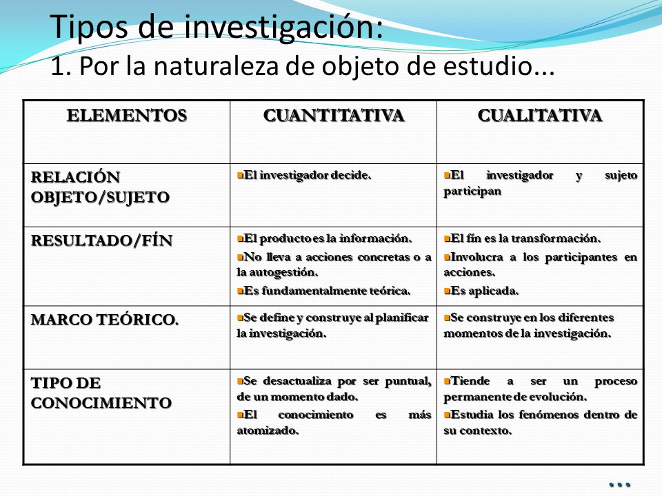 Tipos de investigación: 1. Por la naturaleza de objeto de estudio...