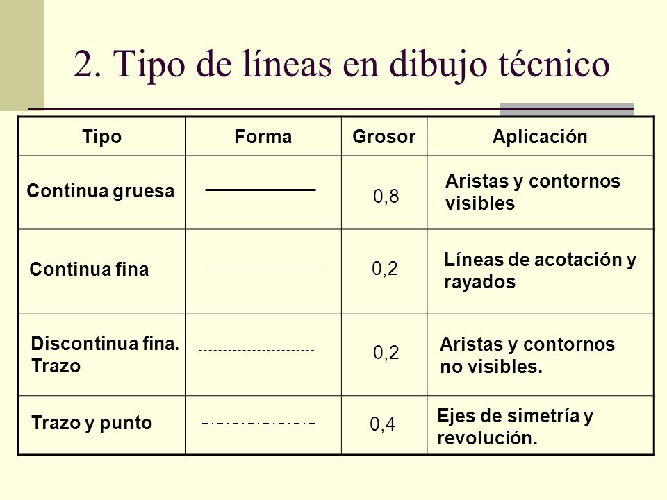 2. Tipo de líneas en dibujo técnico