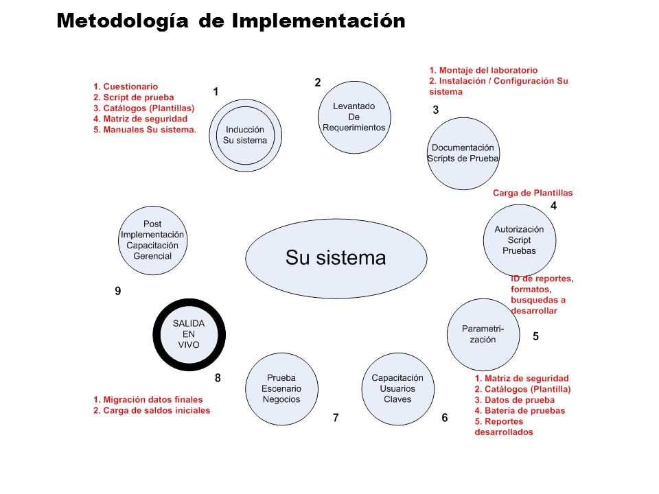 Metodología de Implementación