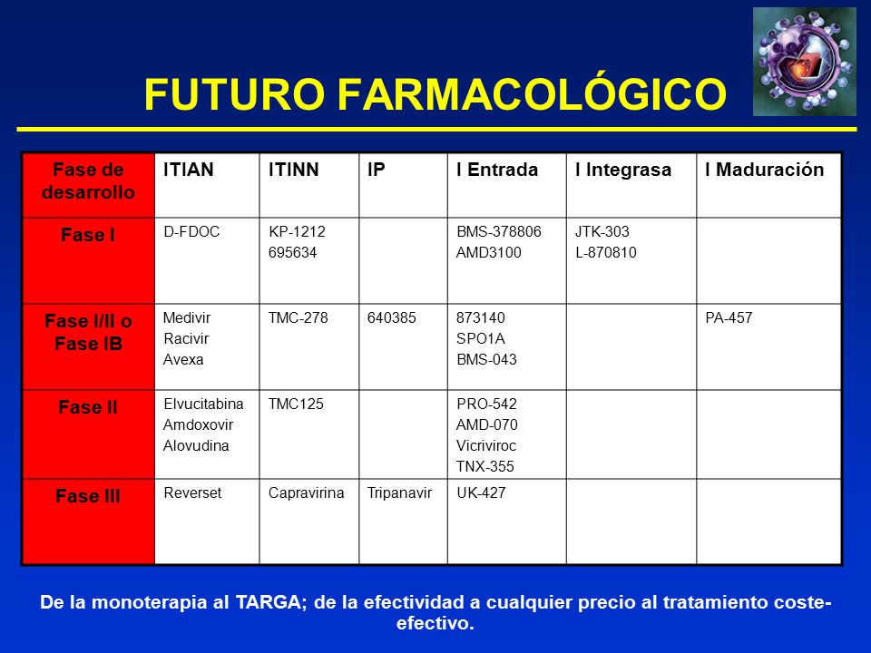 FUTURO FARMACOLÓGICO Fase de desarrollo ITIAN ITINN IP I Entrada