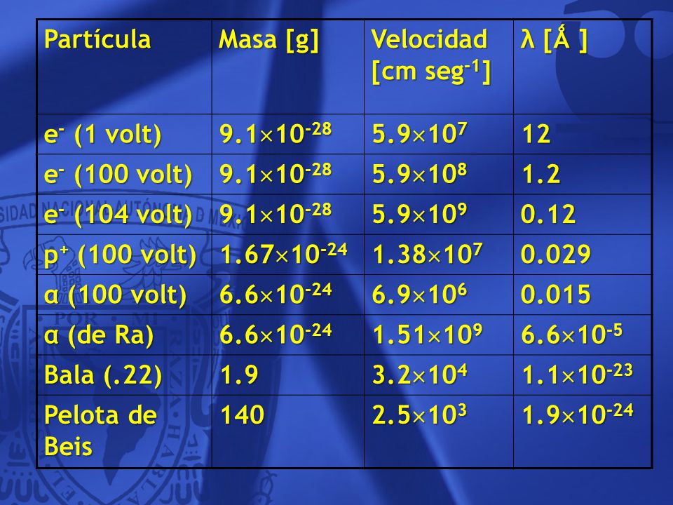 Partícula Masa [g] Velocidad [cm seg-1] λ [Ǻ ] e- (1 volt) 9.110-28