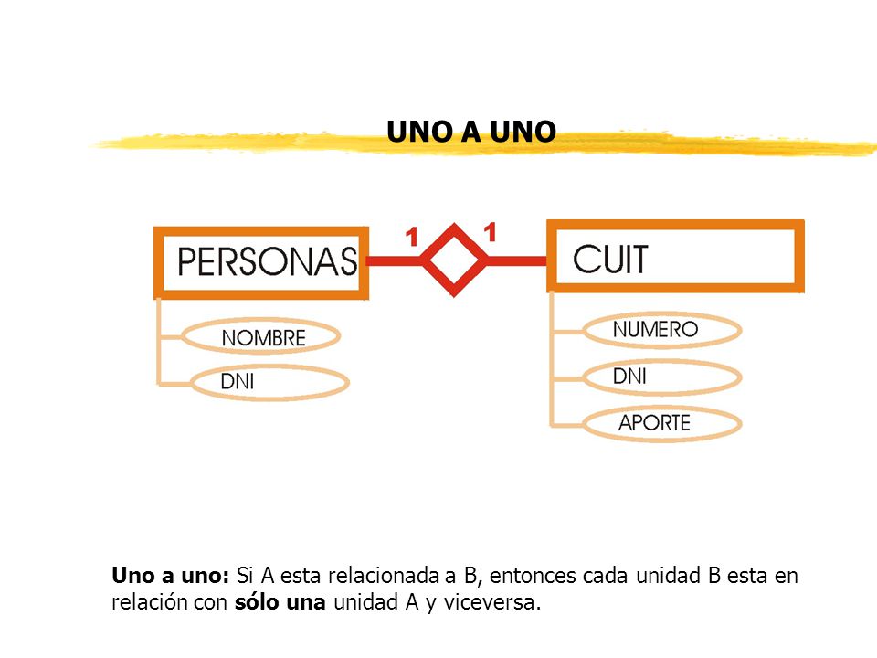 UNO A UNO Uno a uno: Si A esta relacionada a B, entonces cada unidad B esta en relación con sólo una unidad A y viceversa.