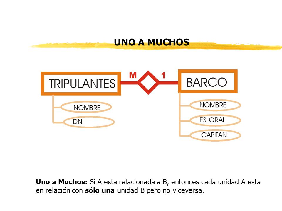 UNO A MUCHOS Uno a Muchos: Si A esta relacionada a B, entonces cada unidad A esta en relación con sólo una unidad B pero no viceversa.