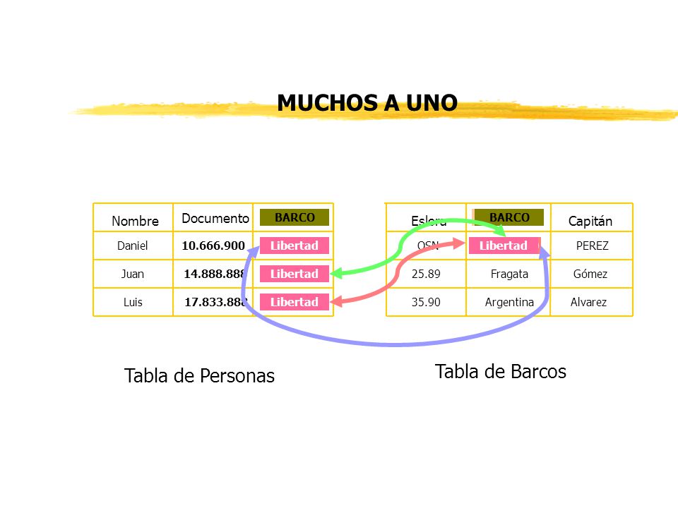 MUCHOS A UNO Tabla de Barcos Tabla de Personas Nombre Documento Barco