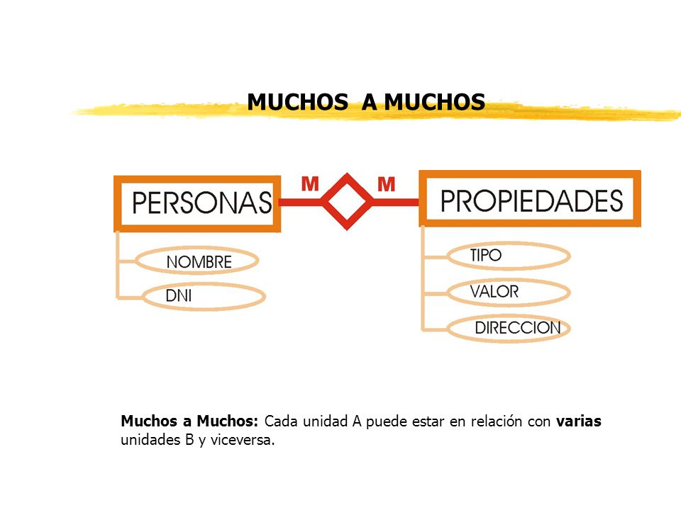 MUCHOS A MUCHOS Muchos a Muchos: Cada unidad A puede estar en relación con varias unidades B y viceversa.