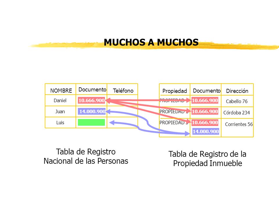 MUCHOS A MUCHOS Tabla de Registro Nacional de las Personas