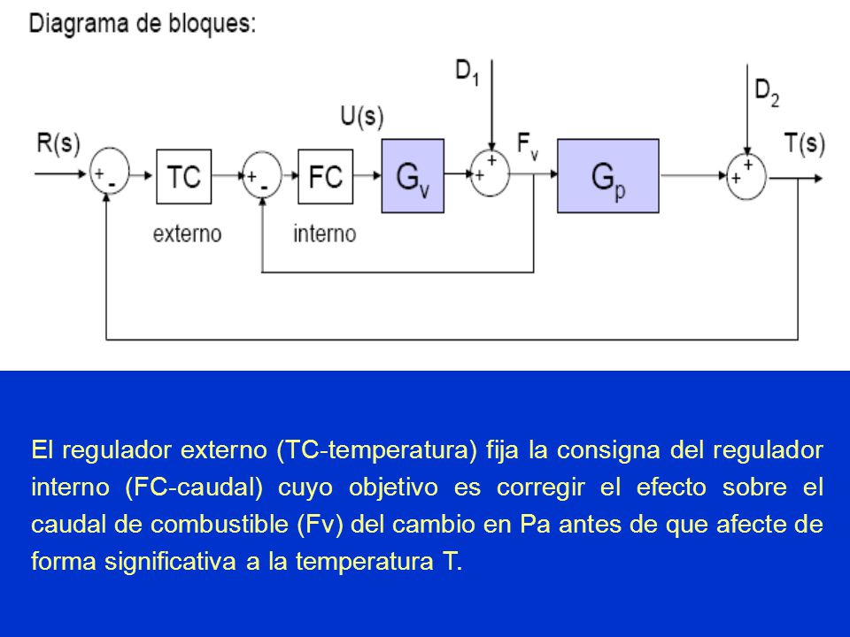 El regulador externo (TC-temperatura) fija la consigna del regulador interno (FC-caudal) cuyo objetivo es corregir el efecto sobre el caudal de combustible (Fv) del cambio en Pa antes de que afecte de forma significativa a la temperatura T.