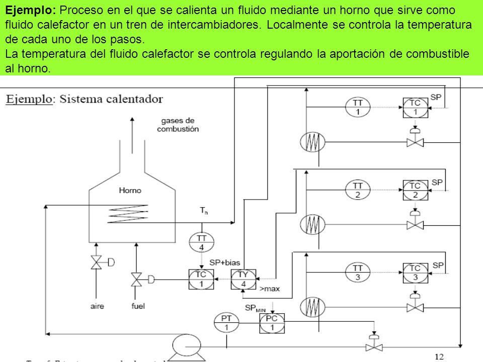 Ejemplo: Proceso en el que se calienta un fluido mediante un horno que sirve como fluido calefactor en un tren de intercambiadores. Localmente se controla la temperatura de cada uno de los pasos.