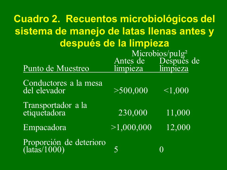 Cuadro 2. Recuentos microbiológicos del sistema de manejo de latas llenas antes y después de la limpieza
