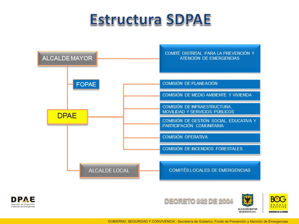 Estructura SDPAE DPAE ALCALDE MAYOR FOPAE DECRETO 332 DE 2004