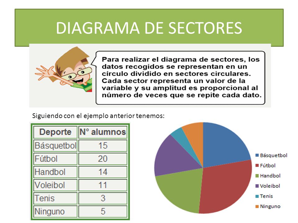 DIAGRAMA DE SECTORES Siguiendo con el ejemplo anterior tenemos: