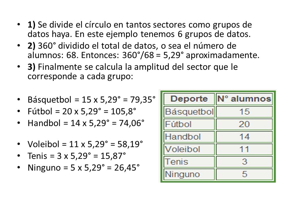 1) Se divide el círculo en tantos sectores como grupos de datos haya