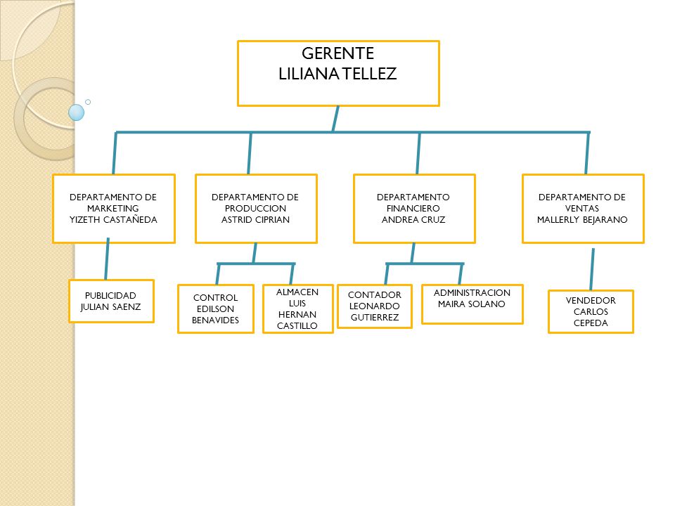 GERENTE LILIANA TELLEZ DEPARTAMENTO DE MARKETING YIZETH CASTAÑEDA