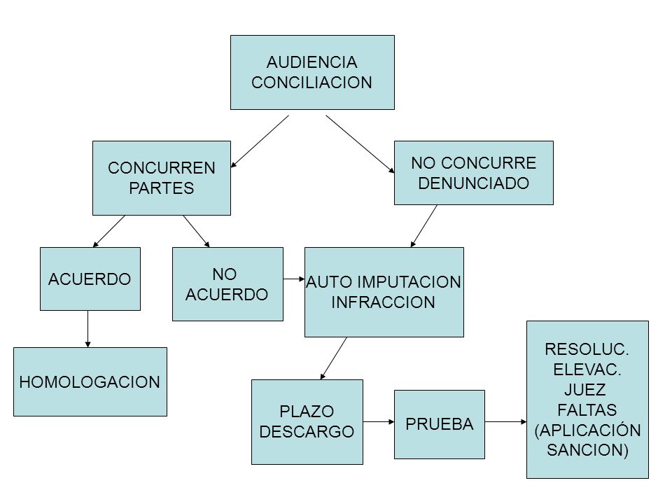 AUDIENCIA CONCILIACION. CONCURREN. PARTES. NO CONCURRE. DENUNCIADO. ACUERDO. NO. ACUERDO. AUTO IMPUTACION.