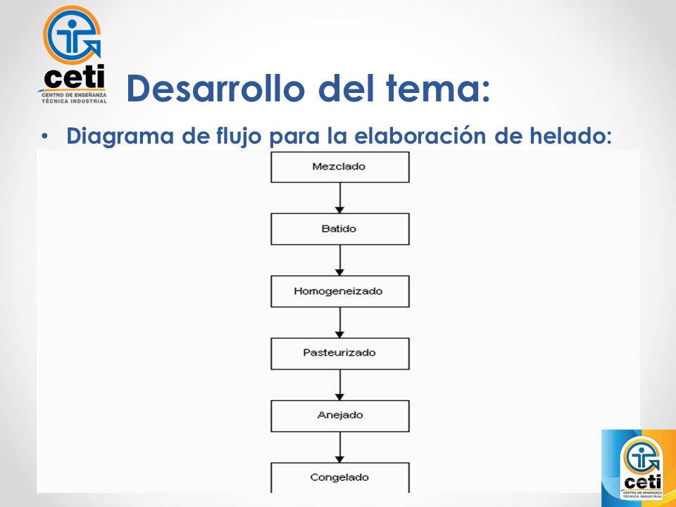 Desarrollo del tema: Diagrama de flujo para la elaboración de helado: