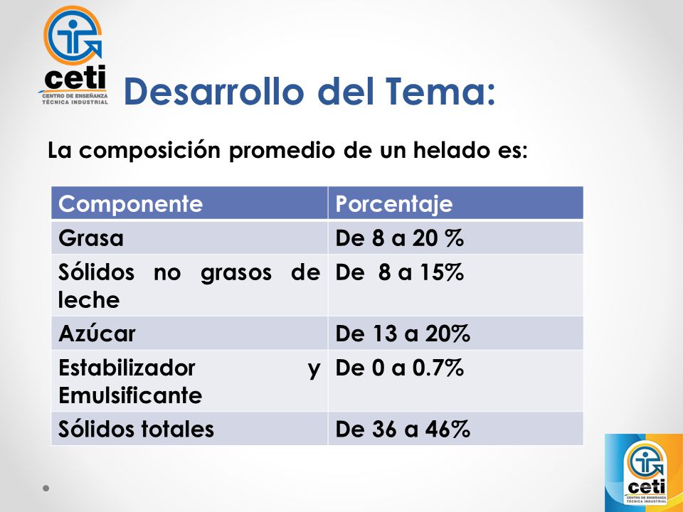 Desarrollo del Tema: La composición promedio de un helado es: