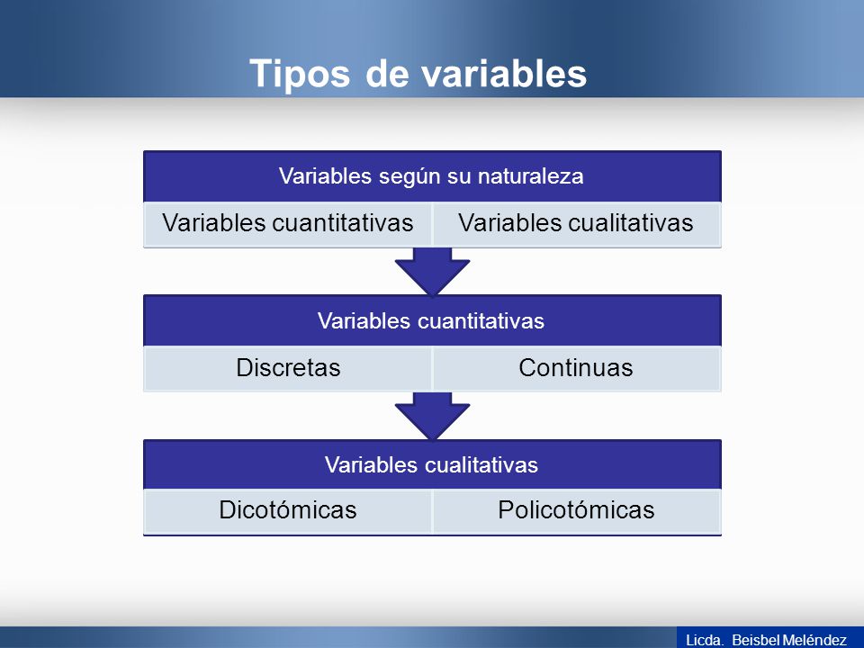 Tipos de variables Licda. Beisbel Meléndez