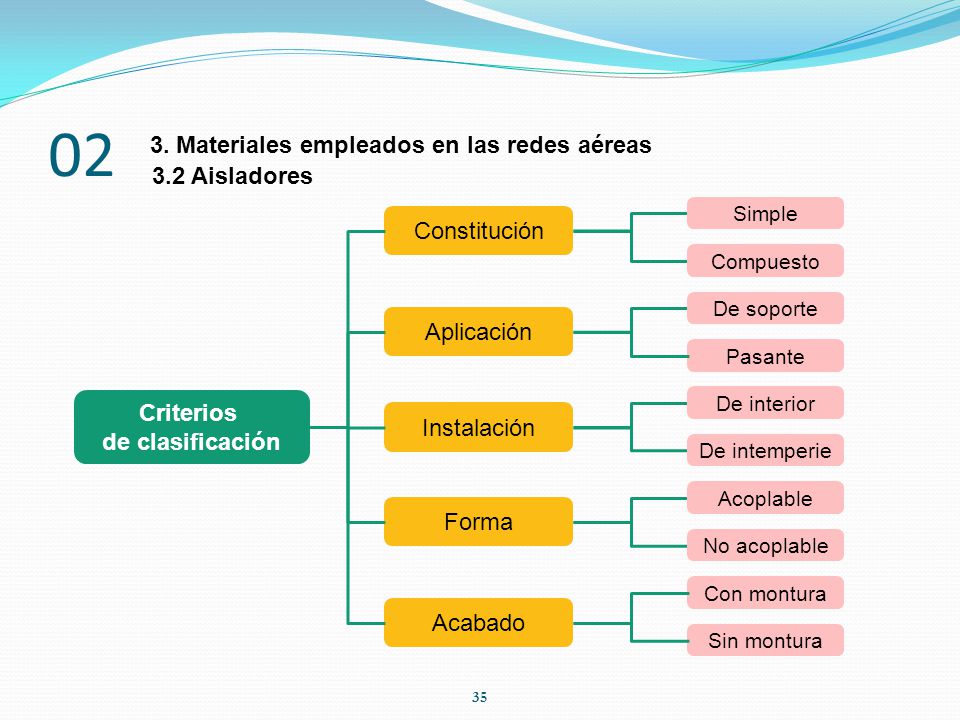 02 3. Materiales empleados en las redes aéreas 3.2 Aisladores